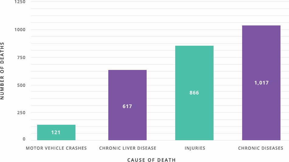 Graph of the causes of alcohol-related deaths in Bernalillo County from 2011-2015