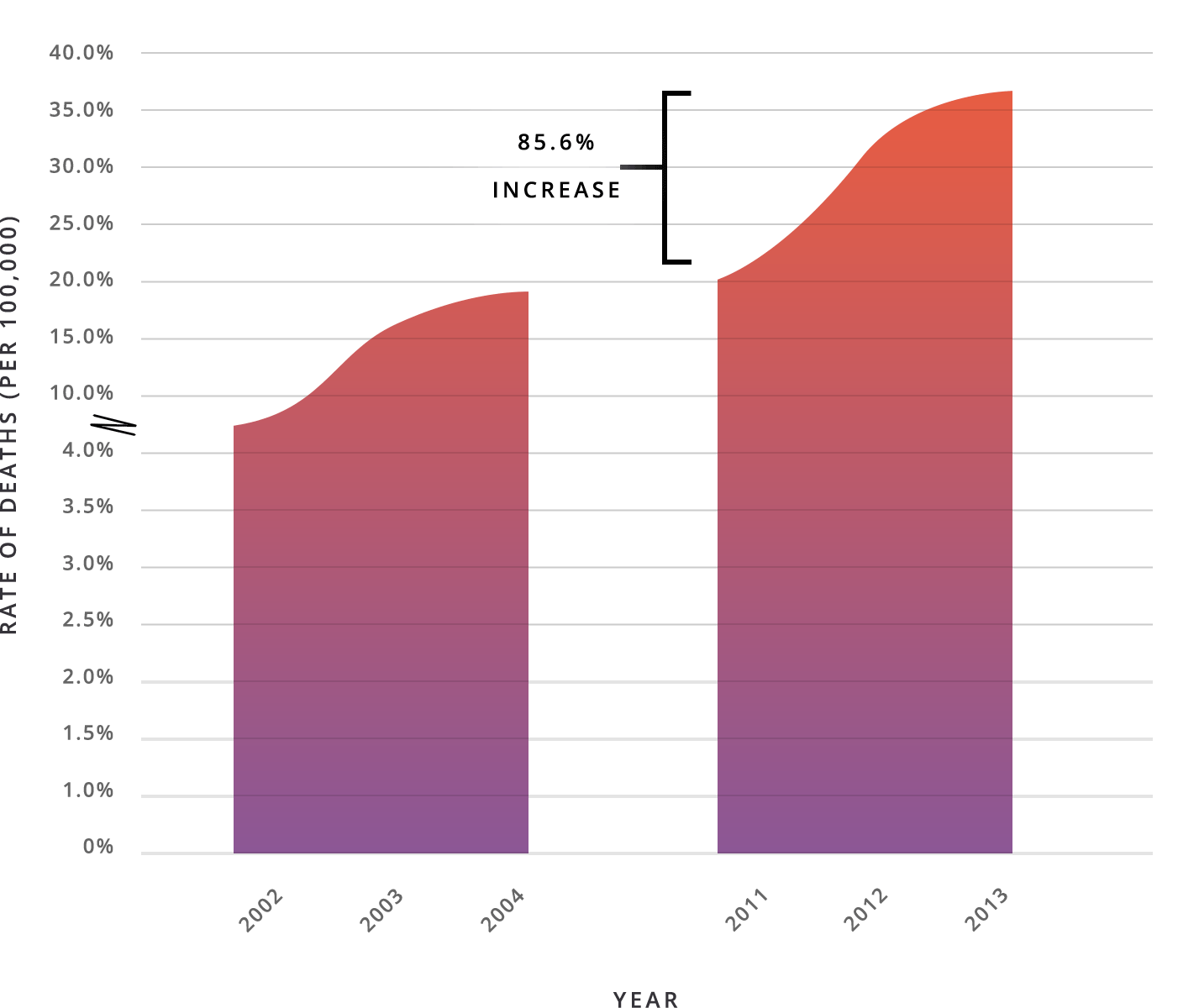 Washington Rate of Opioid Deaths Graph
